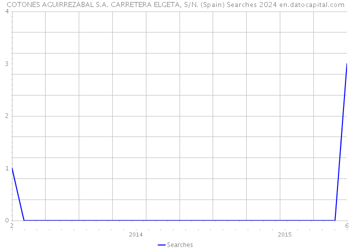 COTONES AGUIRREZABAL S.A. CARRETERA ELGETA, S/N. (Spain) Searches 2024 