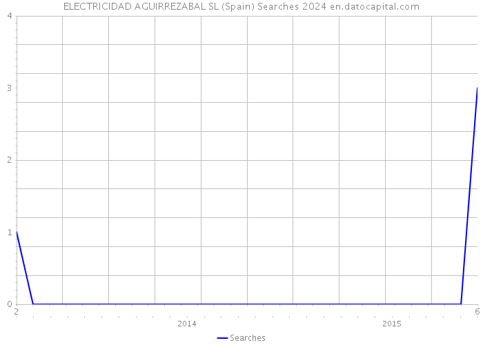 ELECTRICIDAD AGUIRREZABAL SL (Spain) Searches 2024 