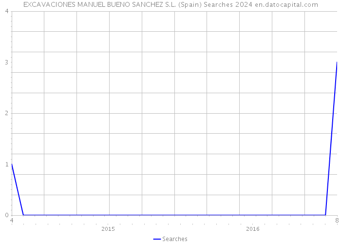 EXCAVACIONES MANUEL BUENO SANCHEZ S.L. (Spain) Searches 2024 