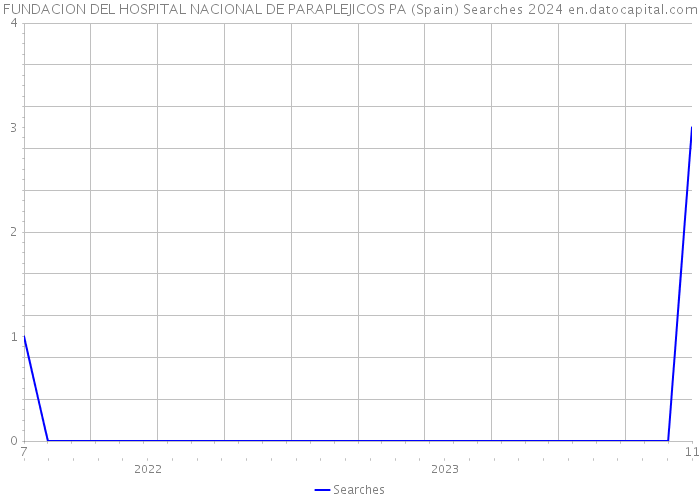 FUNDACION DEL HOSPITAL NACIONAL DE PARAPLEJICOS PA (Spain) Searches 2024 