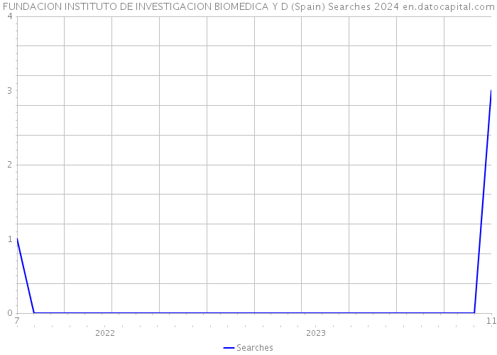 FUNDACION INSTITUTO DE INVESTIGACION BIOMEDICA Y D (Spain) Searches 2024 