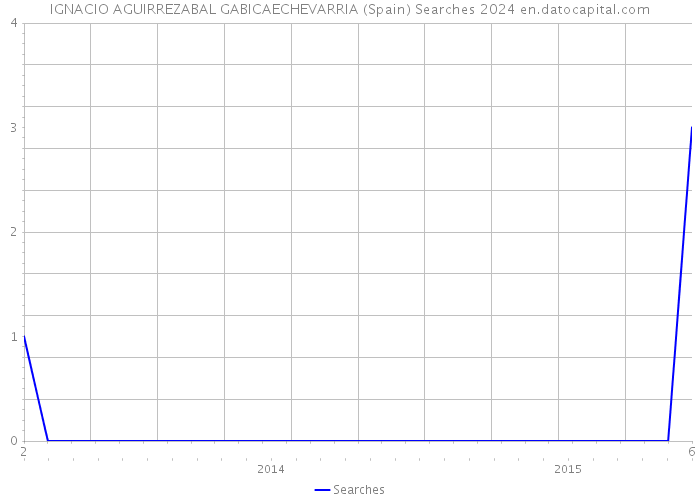 IGNACIO AGUIRREZABAL GABICAECHEVARRIA (Spain) Searches 2024 