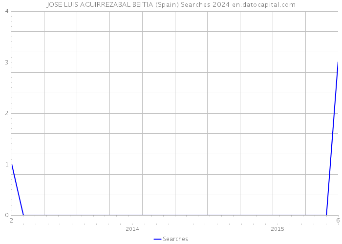 JOSE LUIS AGUIRREZABAL BEITIA (Spain) Searches 2024 