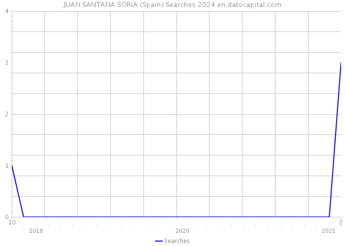 JUAN SANTANA SORIA (Spain) Searches 2024 