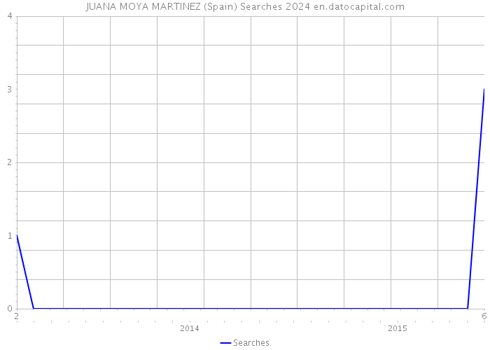 JUANA MOYA MARTINEZ (Spain) Searches 2024 