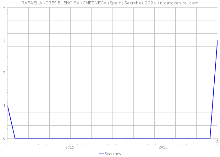 RAFAEL ANDRES BUENO SANCHEZ VEGA (Spain) Searches 2024 