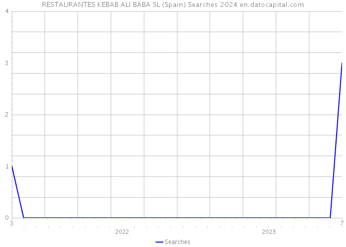 RESTAURANTES KEBAB ALI BABA SL (Spain) Searches 2024 
