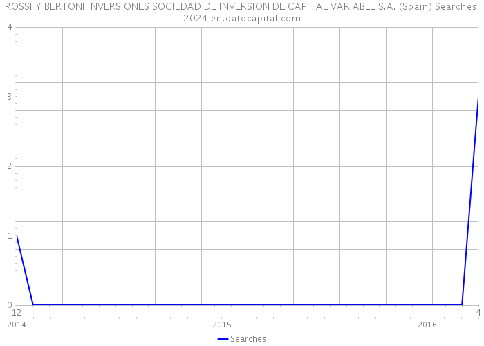ROSSI Y BERTONI INVERSIONES SOCIEDAD DE INVERSION DE CAPITAL VARIABLE S.A. (Spain) Searches 2024 