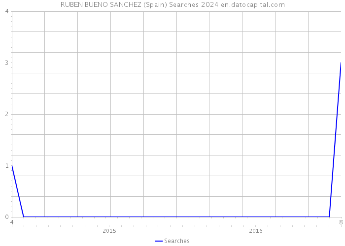 RUBEN BUENO SANCHEZ (Spain) Searches 2024 