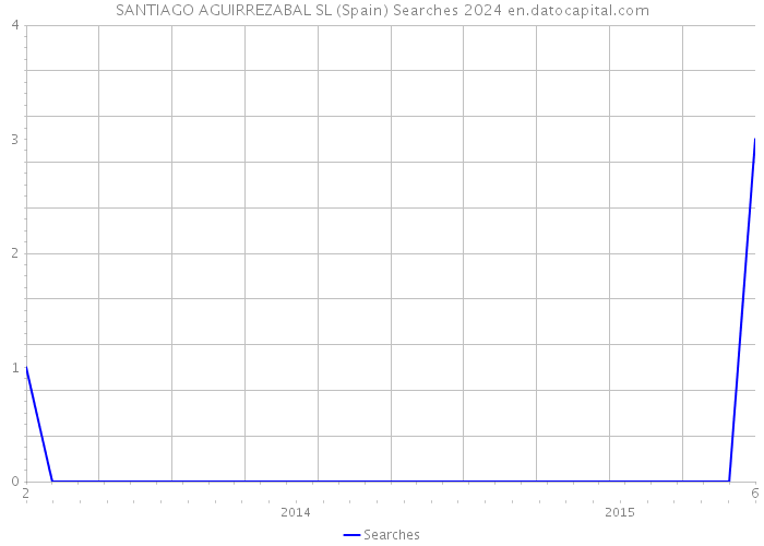 SANTIAGO AGUIRREZABAL SL (Spain) Searches 2024 