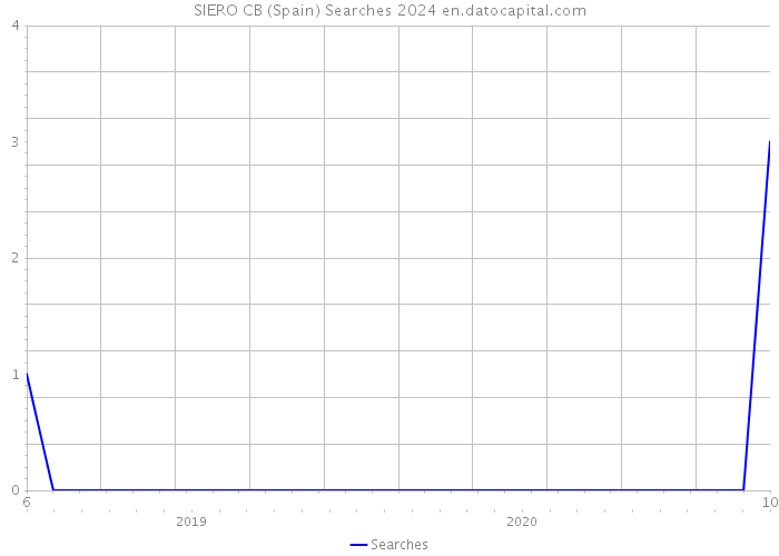SIERO CB (Spain) Searches 2024 