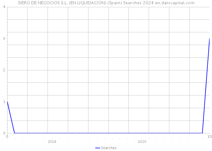 SIERO DE NEGOCIOS S.L. (EN LIQUIDACION) (Spain) Searches 2024 