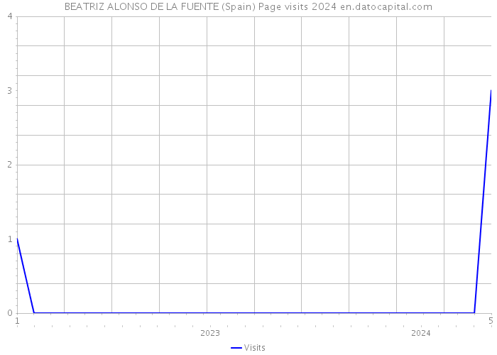 BEATRIZ ALONSO DE LA FUENTE (Spain) Page visits 2024 