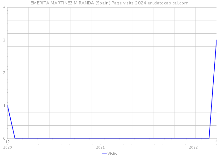 EMERITA MARTINEZ MIRANDA (Spain) Page visits 2024 