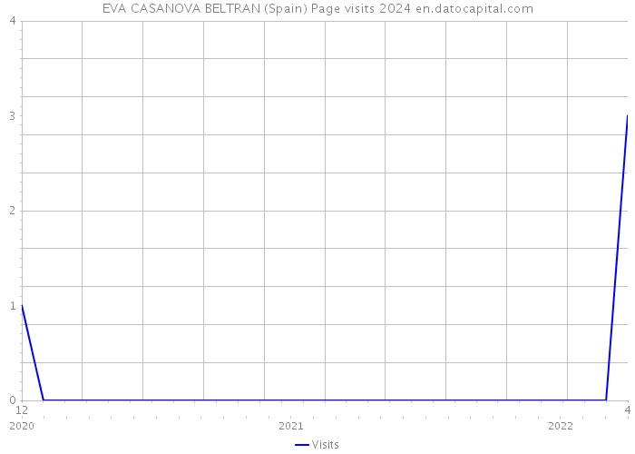EVA CASANOVA BELTRAN (Spain) Page visits 2024 