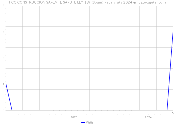 FCC CONSTRUCCION SA-EMTE SA-UTE LEY 18/ (Spain) Page visits 2024 
