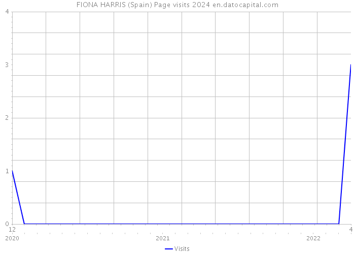 FIONA HARRIS (Spain) Page visits 2024 