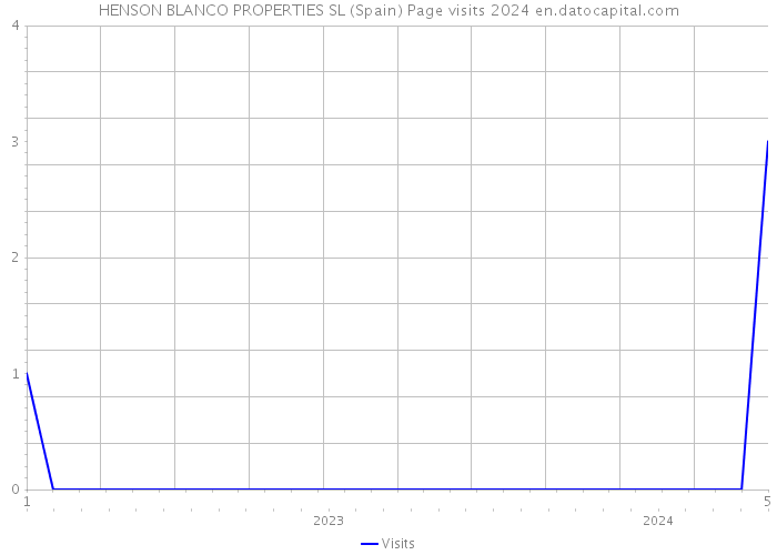 HENSON BLANCO PROPERTIES SL (Spain) Page visits 2024 