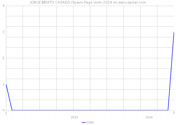 JORGE BENITO CASADO (Spain) Page visits 2024 