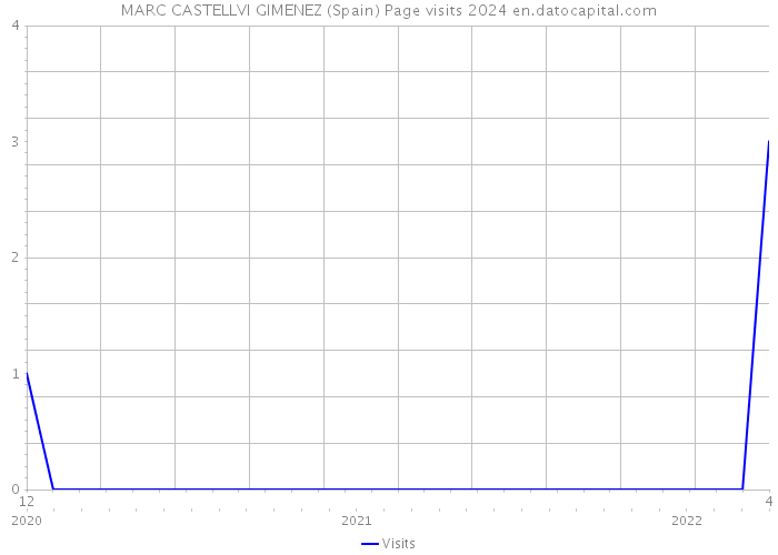 MARC CASTELLVI GIMENEZ (Spain) Page visits 2024 