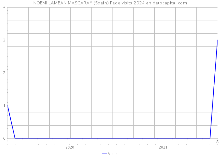 NOEMI LAMBAN MASCARAY (Spain) Page visits 2024 