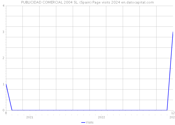 PUBLICIDAD COMERCIAL 2004 SL. (Spain) Page visits 2024 