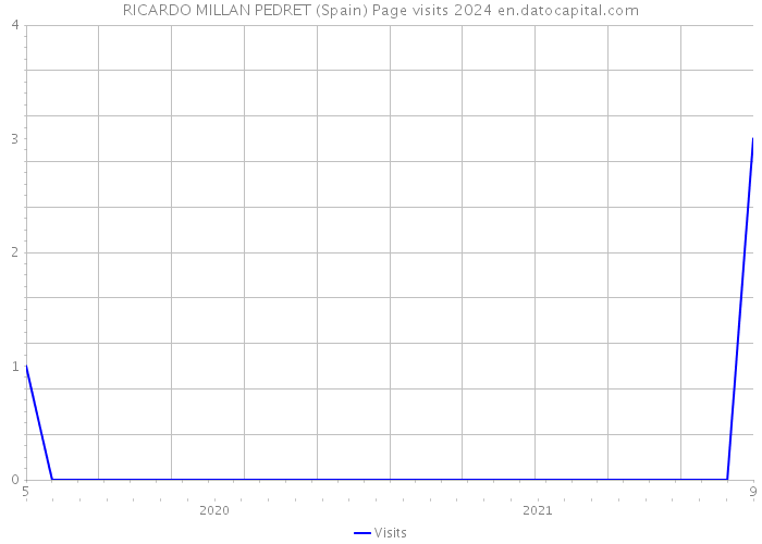 RICARDO MILLAN PEDRET (Spain) Page visits 2024 