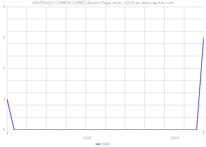 SANTIAGO CONESA LOPEZ (Spain) Page visits 2024 