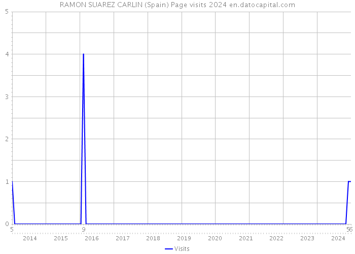 RAMON SUAREZ CARLIN (Spain) Page visits 2024 