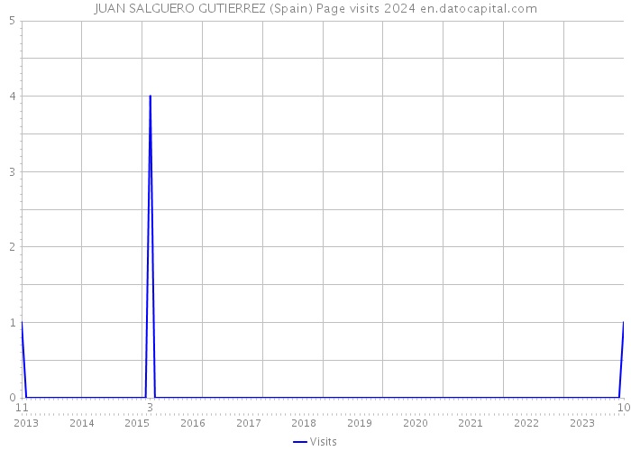 JUAN SALGUERO GUTIERREZ (Spain) Page visits 2024 