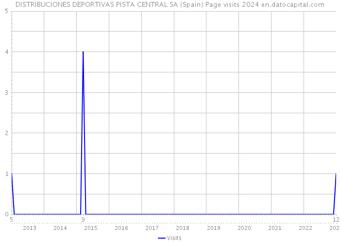 DISTRIBUCIONES DEPORTIVAS PISTA CENTRAL SA (Spain) Page visits 2024 