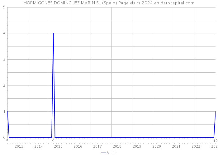 HORMIGONES DOMINGUEZ MARIN SL (Spain) Page visits 2024 