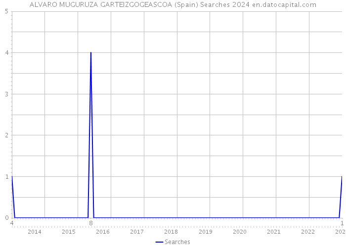 ALVARO MUGURUZA GARTEIZGOGEASCOA (Spain) Searches 2024 