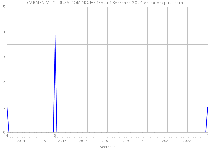 CARMEN MUGURUZA DOMINGUEZ (Spain) Searches 2024 