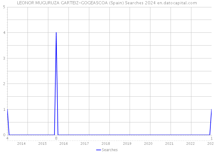 LEONOR MUGURUZA GARTEIZ-GOGEASCOA (Spain) Searches 2024 