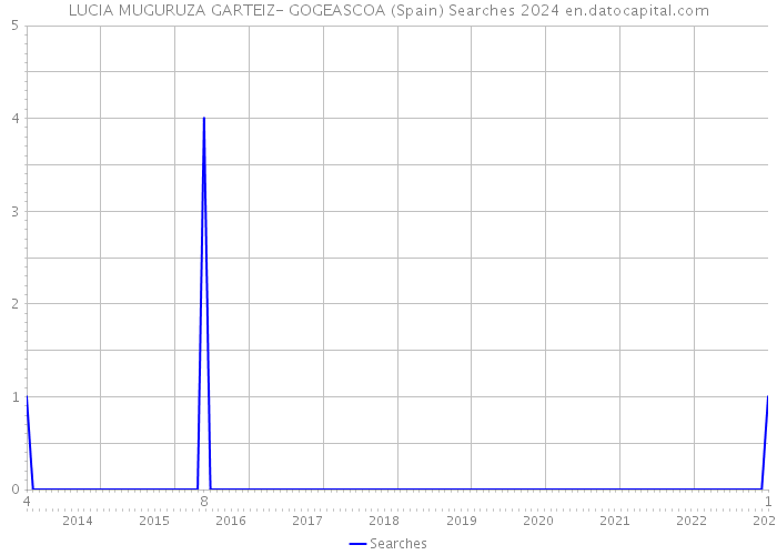LUCIA MUGURUZA GARTEIZ- GOGEASCOA (Spain) Searches 2024 