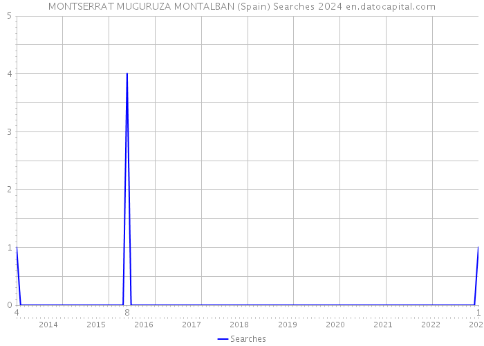 MONTSERRAT MUGURUZA MONTALBAN (Spain) Searches 2024 