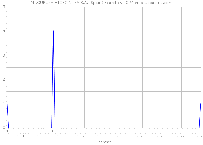 MUGURUZA ETXEGINTZA S.A. (Spain) Searches 2024 