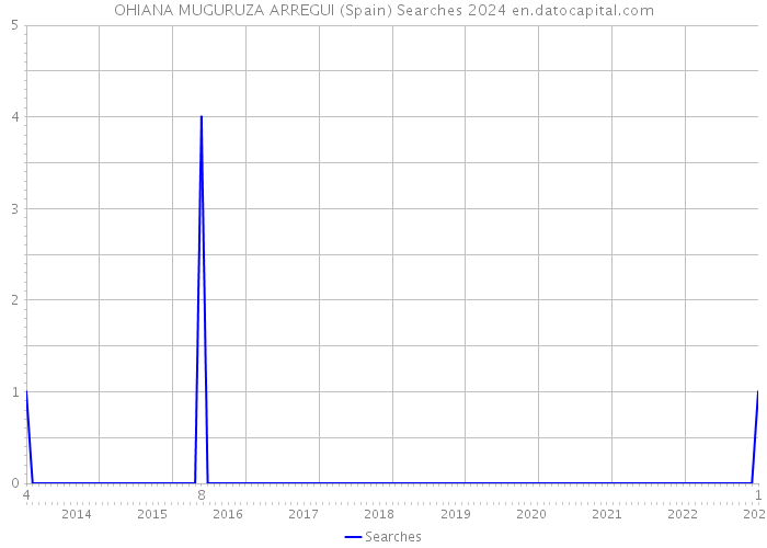 OHIANA MUGURUZA ARREGUI (Spain) Searches 2024 