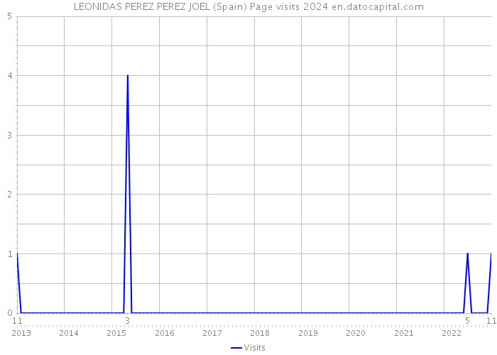 LEONIDAS PEREZ PEREZ JOEL (Spain) Page visits 2024 