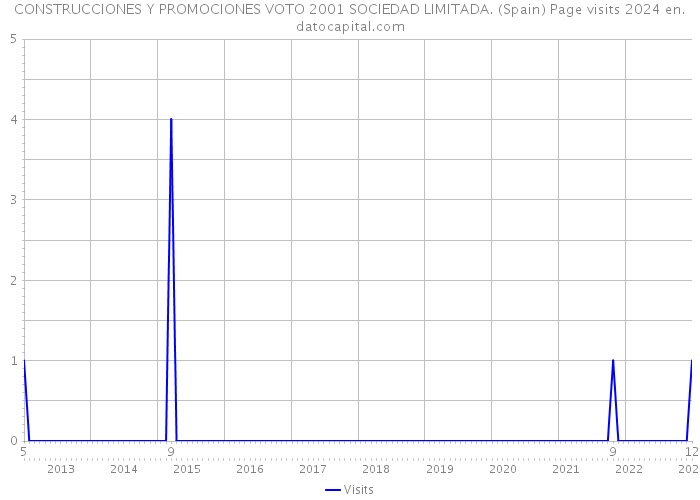 CONSTRUCCIONES Y PROMOCIONES VOTO 2001 SOCIEDAD LIMITADA. (Spain) Page visits 2024 