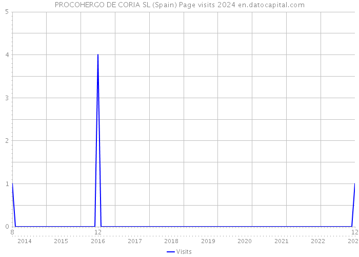 PROCOHERGO DE CORIA SL (Spain) Page visits 2024 