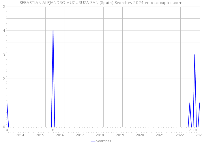 SEBASTIAN ALEJANDRO MUGURUZA SAN (Spain) Searches 2024 