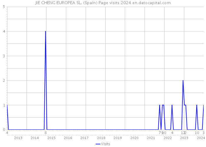 JIE CHENG EUROPEA SL. (Spain) Page visits 2024 