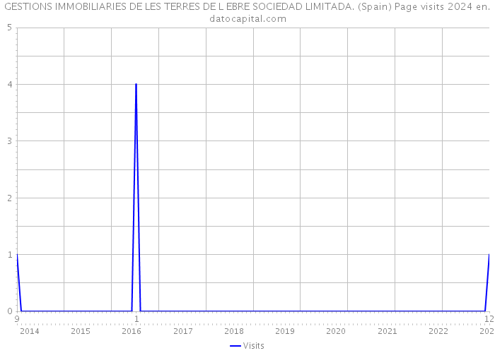 GESTIONS IMMOBILIARIES DE LES TERRES DE L EBRE SOCIEDAD LIMITADA. (Spain) Page visits 2024 