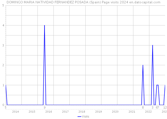 DOMINGO MARIA NATIVIDAD FERNANDEZ POSADA (Spain) Page visits 2024 