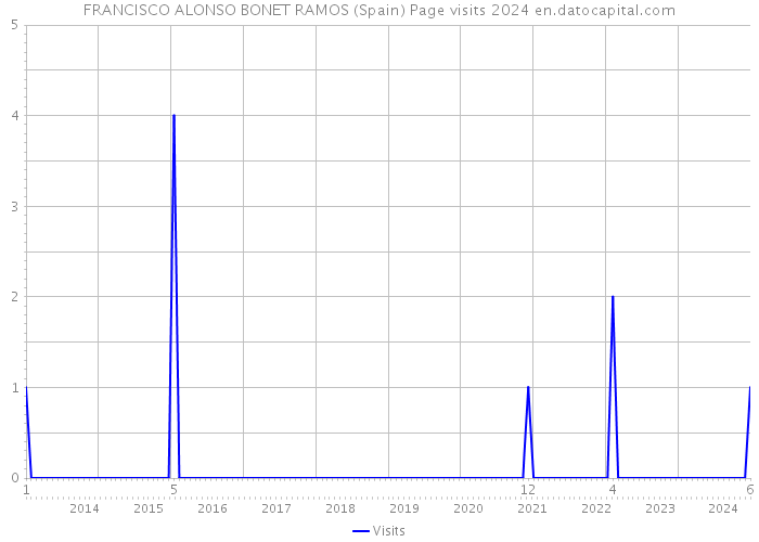 FRANCISCO ALONSO BONET RAMOS (Spain) Page visits 2024 