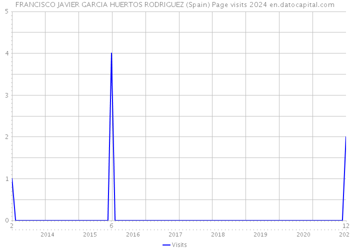 FRANCISCO JAVIER GARCIA HUERTOS RODRIGUEZ (Spain) Page visits 2024 