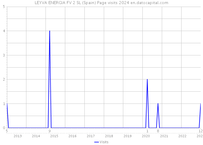 LEYVA ENERGIA FV 2 SL (Spain) Page visits 2024 