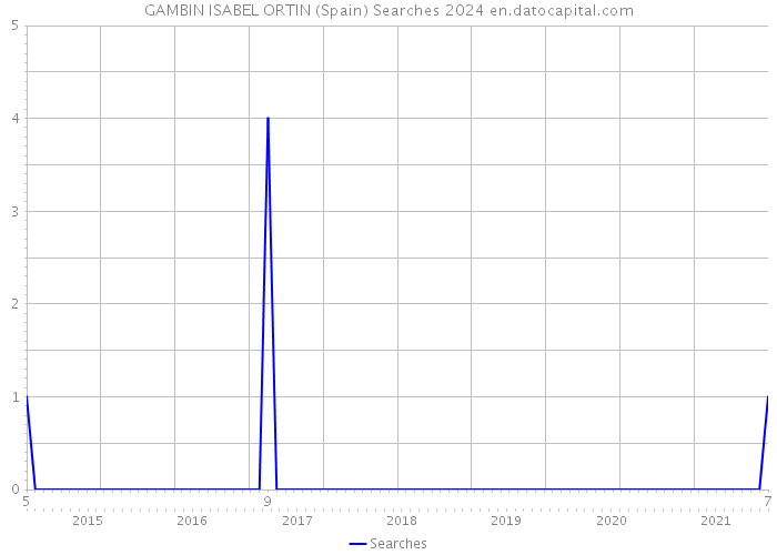 GAMBIN ISABEL ORTIN (Spain) Searches 2024 